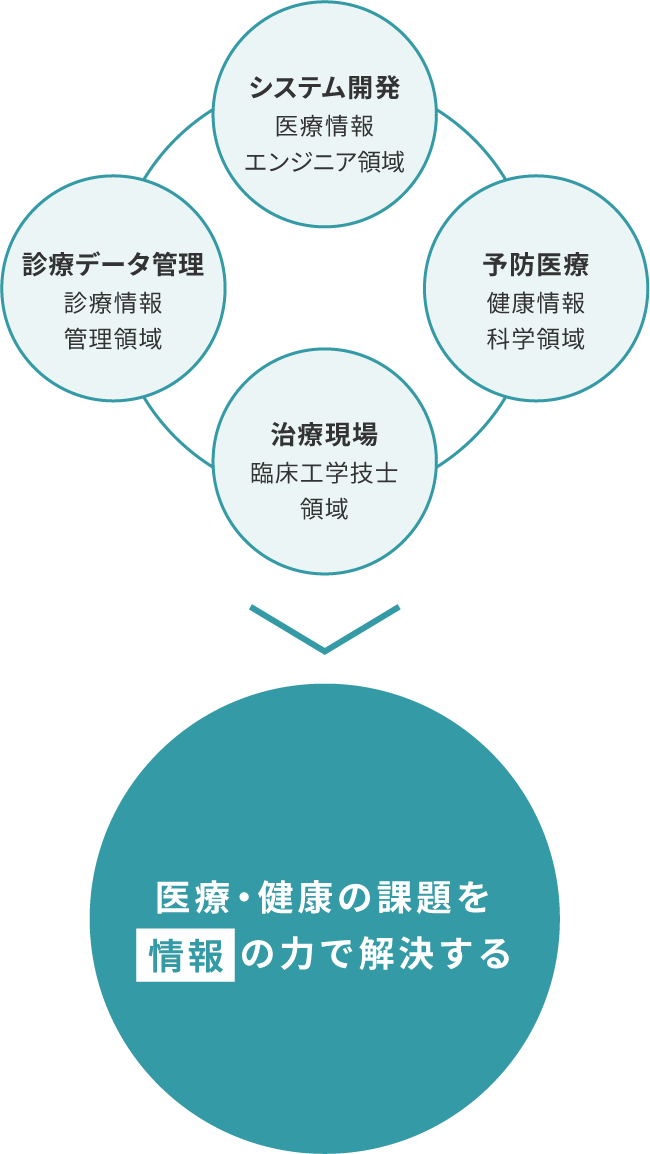 医療・健康の課題を情報のの力で解決する