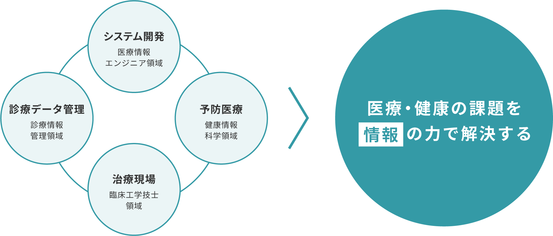 医療・健康の課題を情報のの力で解決する